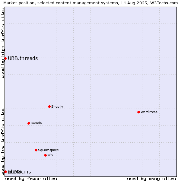 Market position of phpwcms vs. UBB.threads vs. RCMS