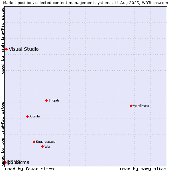 Market position of Visual Studio vs. phpwcms vs. RCMS