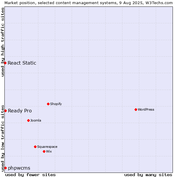 Market position of phpwcms vs. Ready Pro vs. React Static