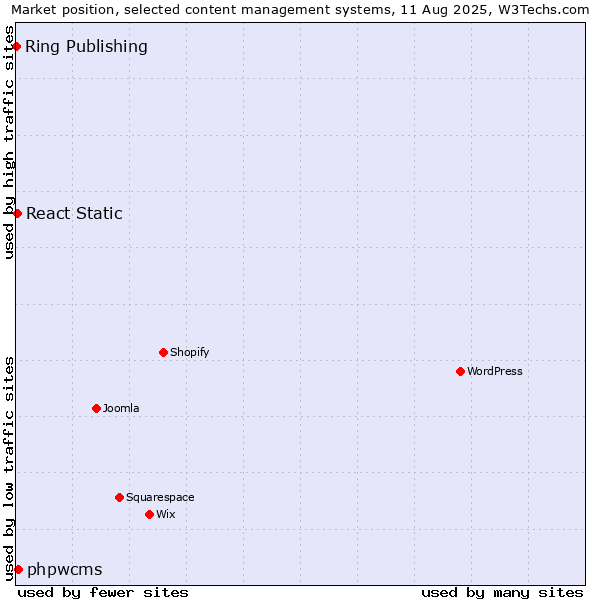 Market position of phpwcms vs. React Static vs. Ring Publishing
