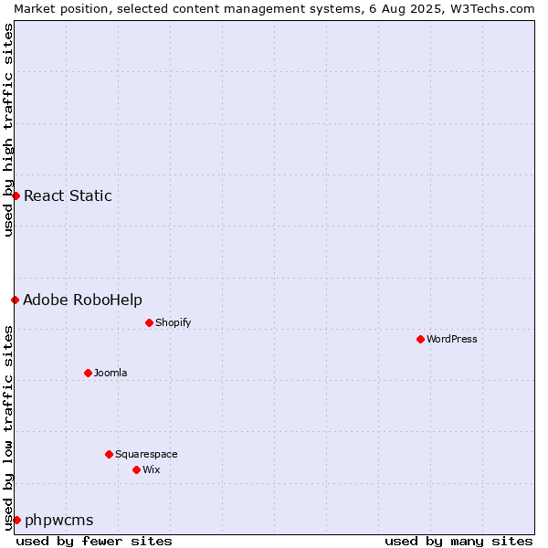 Market position of phpwcms vs. React Static vs. Adobe RoboHelp