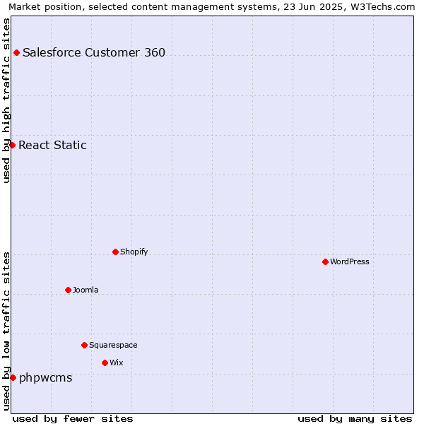 Market position of Salesforce Customer 360 vs. phpwcms vs. React Static