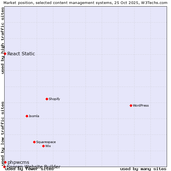 Market position of phpwcms vs. React Static vs. Sapren Website Builder