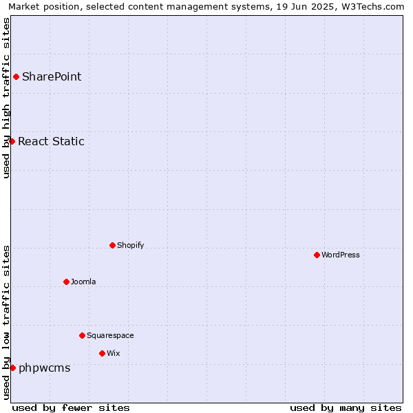 Market position of SharePoint vs. phpwcms vs. React Static