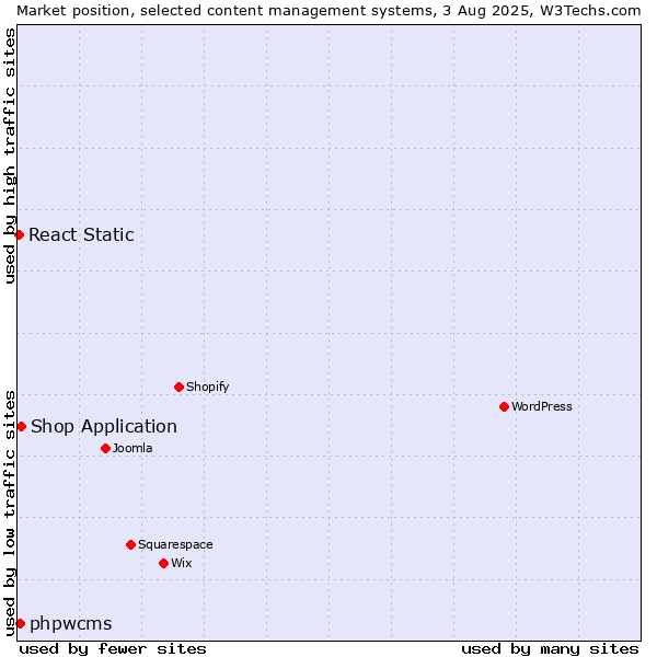 Market position of Shop Application vs. phpwcms vs. React Static