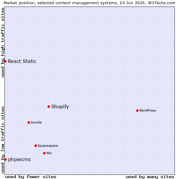 Market position of Shopify vs. phpwcms vs. React Static