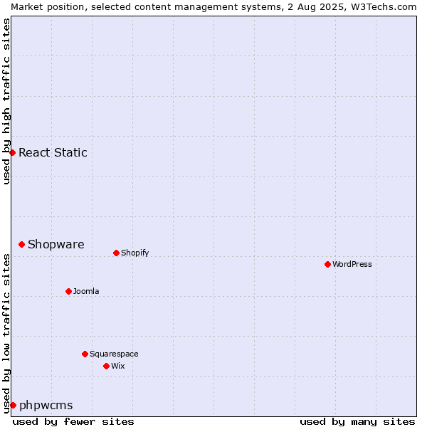 Market position of Shopware vs. phpwcms vs. React Static