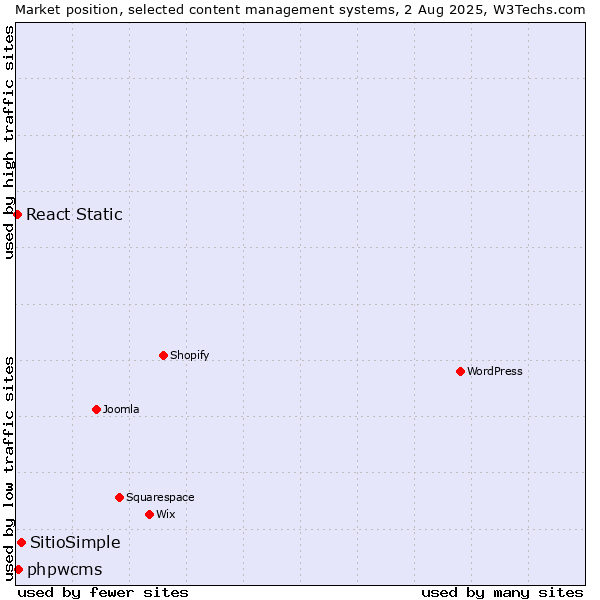 Market position of SitioSimple vs. phpwcms vs. React Static