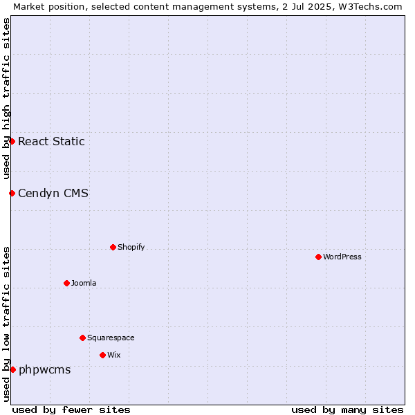 Market position of phpwcms vs. Cendyn CMS vs. React Static