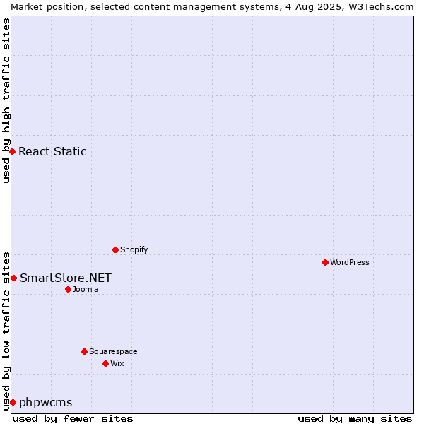 Market position of SmartStore.NET vs. phpwcms vs. React Static