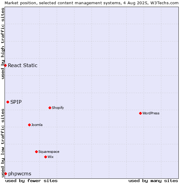 Market position of SPIP vs. phpwcms vs. React Static