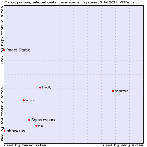 Market position of Squarespace vs. phpwcms vs. React Static