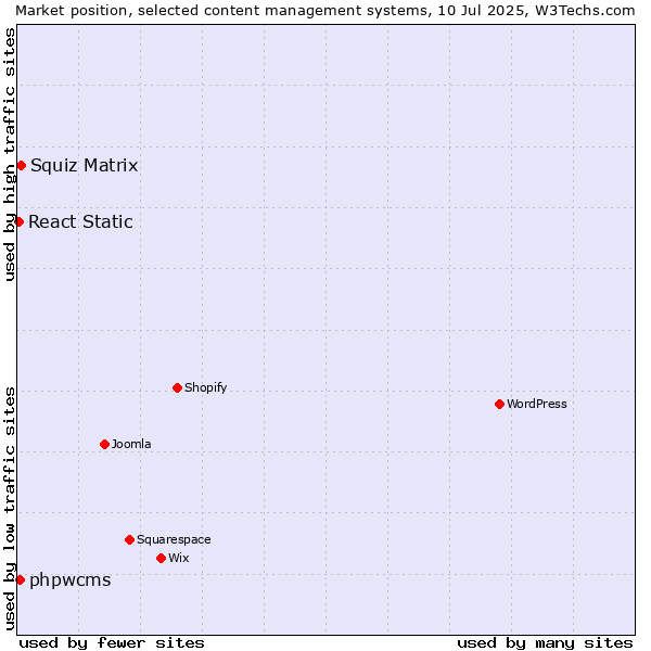 Market position of Squiz Matrix vs. phpwcms vs. React Static
