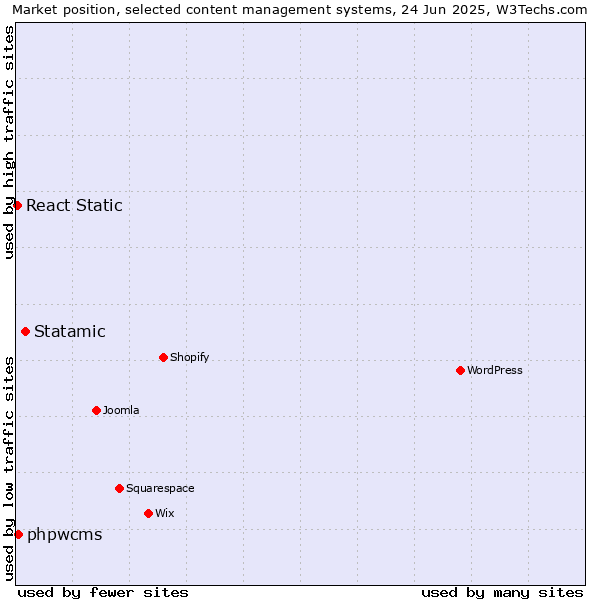 Market position of Statamic vs. phpwcms vs. React Static