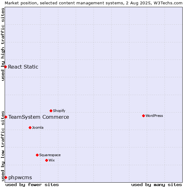 Market position of TeamSystem Commerce vs. phpwcms vs. React Static