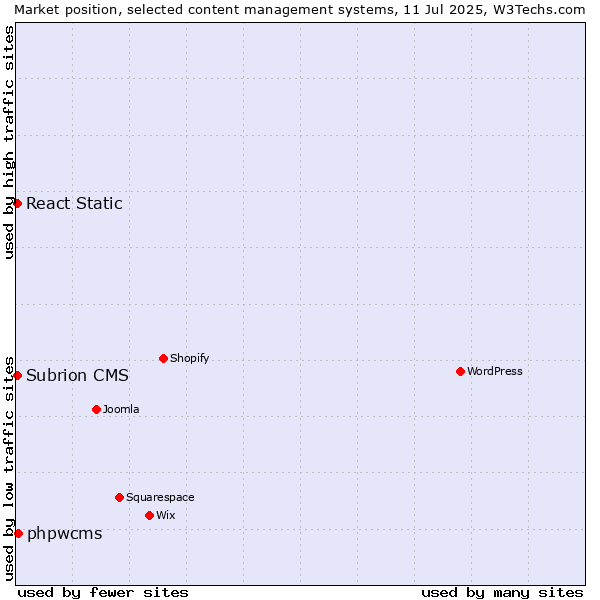 Market position of phpwcms vs. React Static vs. Subrion CMS