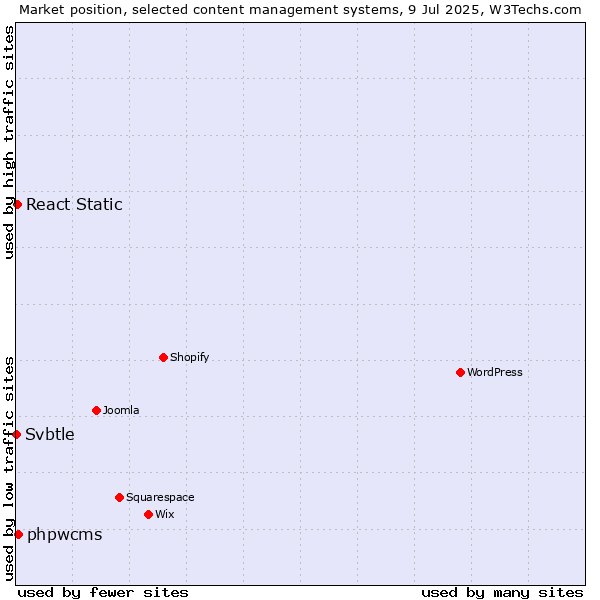Market position of phpwcms vs. React Static vs. Svbtle