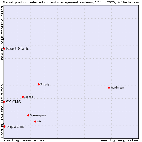 Market position of phpwcms vs. React Static vs. SX CMS