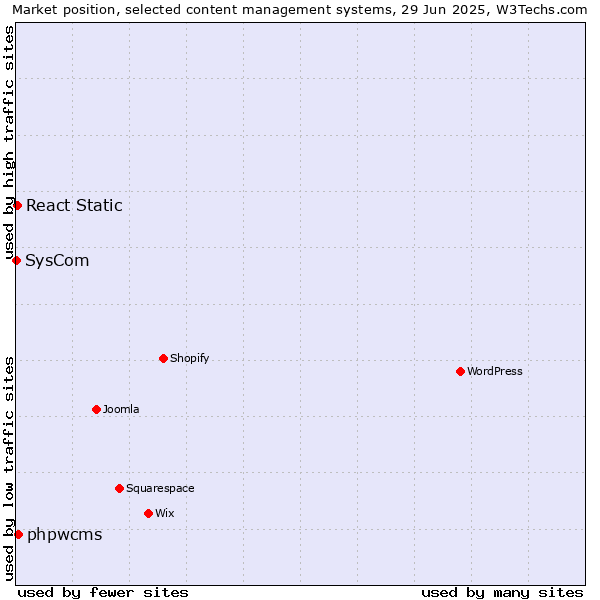 Market position of phpwcms vs. React Static vs. SysCom