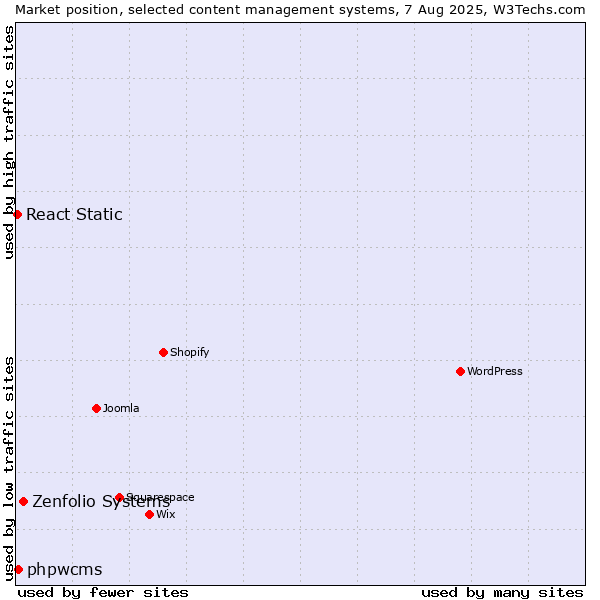 Market position of Zenfolio Systems vs. phpwcms vs. React Static