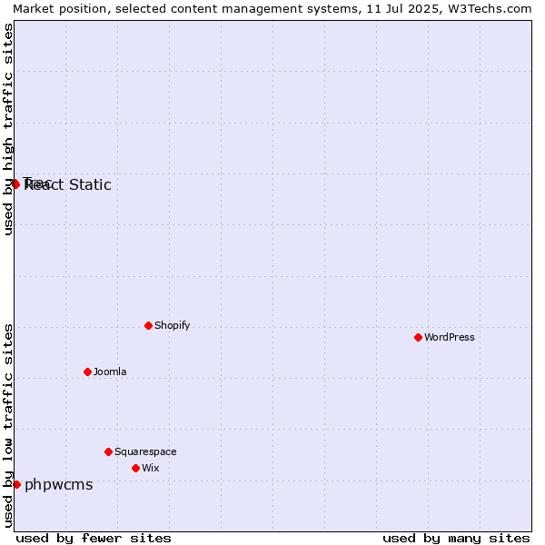 Market position of phpwcms vs. React Static vs. Trac