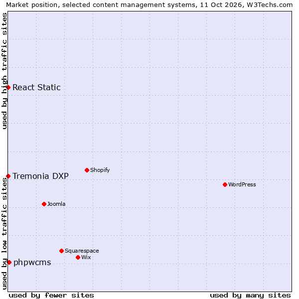 Market position of phpwcms vs. React Static vs. Tremonia DXP