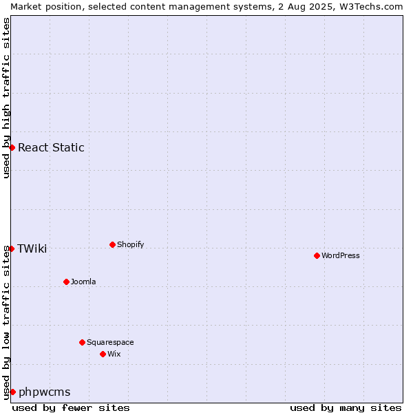 Market position of phpwcms vs. React Static vs. TWiki