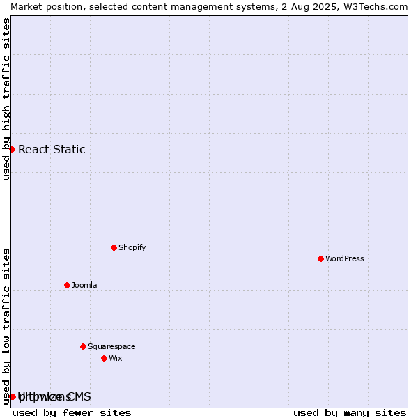 Market position of phpwcms vs. React Static vs. Ultimize CMS