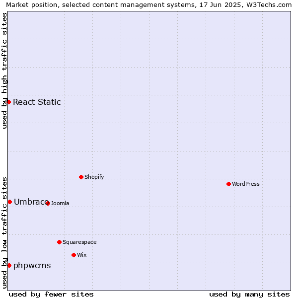 Market position of Umbraco vs. phpwcms vs. React Static