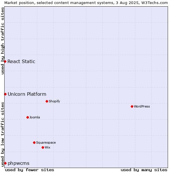 Market position of phpwcms vs. Unicorn Platform vs. React Static