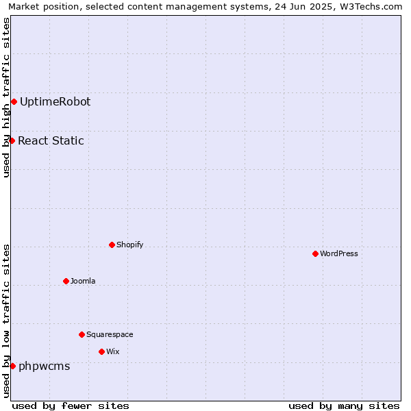 Market position of UptimeRobot vs. phpwcms vs. React Static