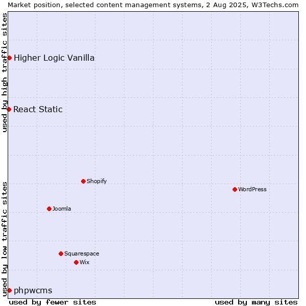 Market position of Higher Logic Vanilla vs. phpwcms vs. React Static