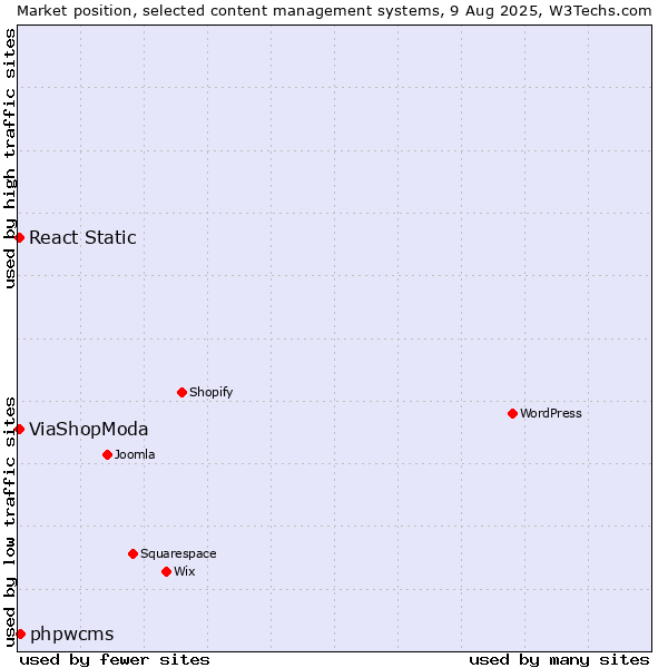 Market position of phpwcms vs. React Static vs. ViaShopModa