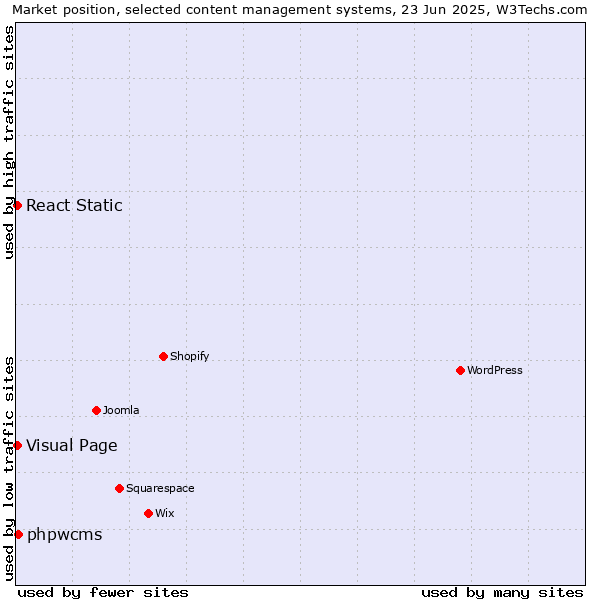 Market position of phpwcms vs. Visual Page vs. React Static