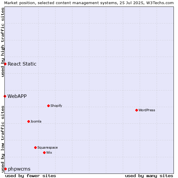 Market position of phpwcms vs. React Static vs. WebAPP