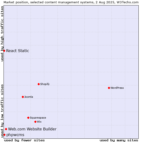 Market position of Web.com Website Builder vs. phpwcms vs. React Static
