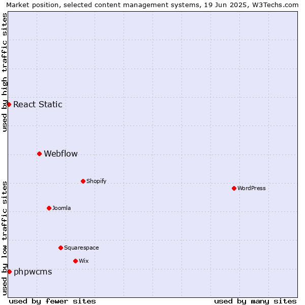 Market position of Webflow vs. phpwcms vs. React Static