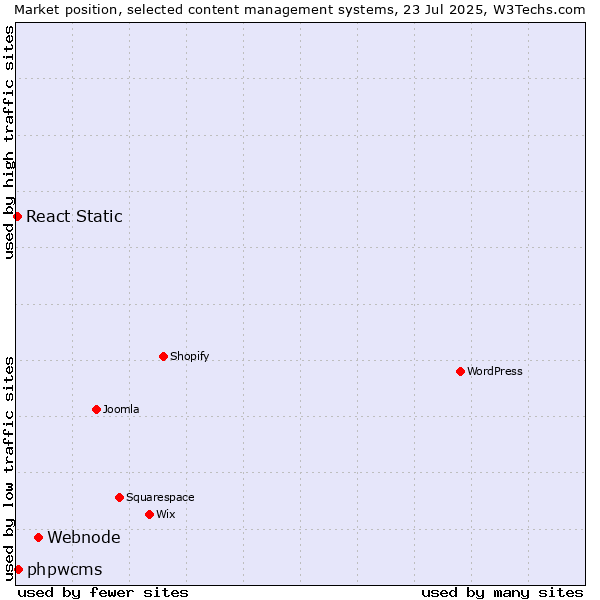 Market position of Webnode vs. phpwcms vs. React Static
