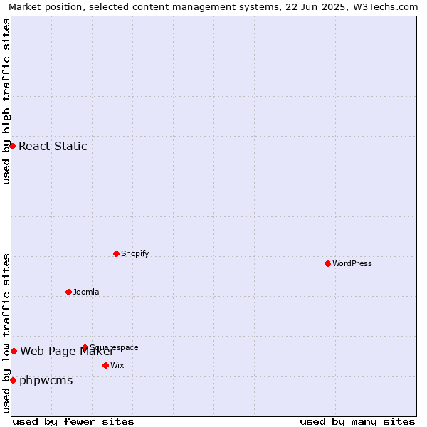 Market position of Web Page Maker vs. phpwcms vs. React Static