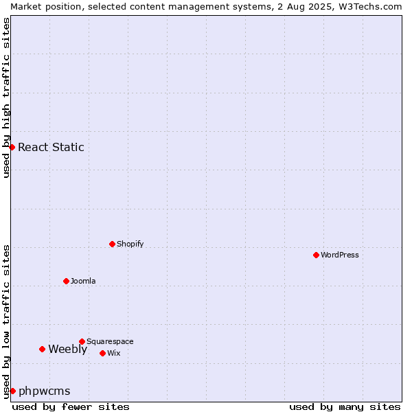Market position of Weebly vs. phpwcms vs. React Static