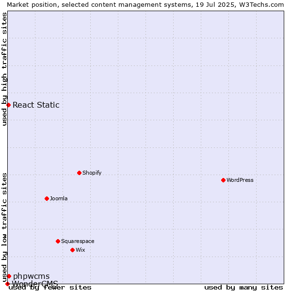 Market position of phpwcms vs. React Static vs. WonderCMS