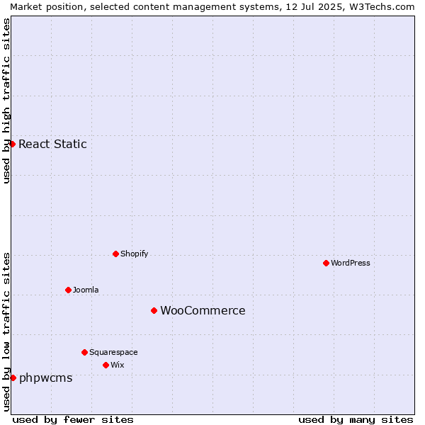 Market position of WooCommerce vs. phpwcms vs. React Static