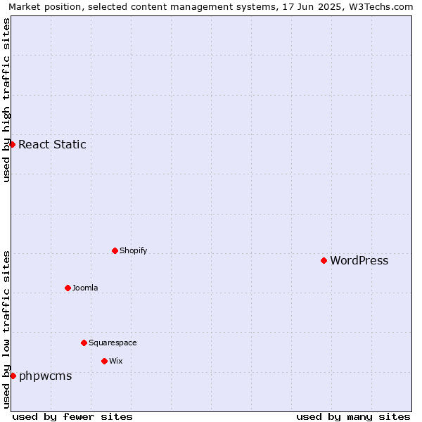 Market position of WordPress vs. phpwcms vs. React Static
