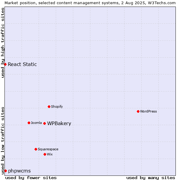 Market position of WPBakery vs. phpwcms vs. React Static