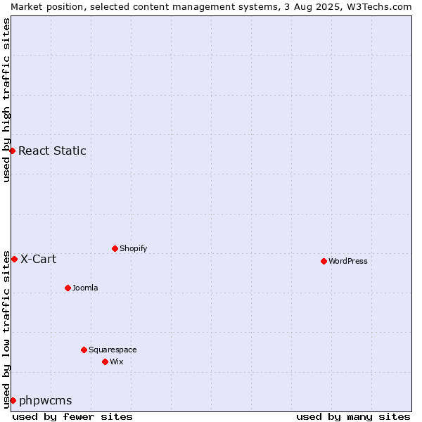 Market position of X-Cart vs. phpwcms vs. React Static