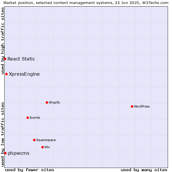 Market position of XpressEngine vs. phpwcms vs. React Static