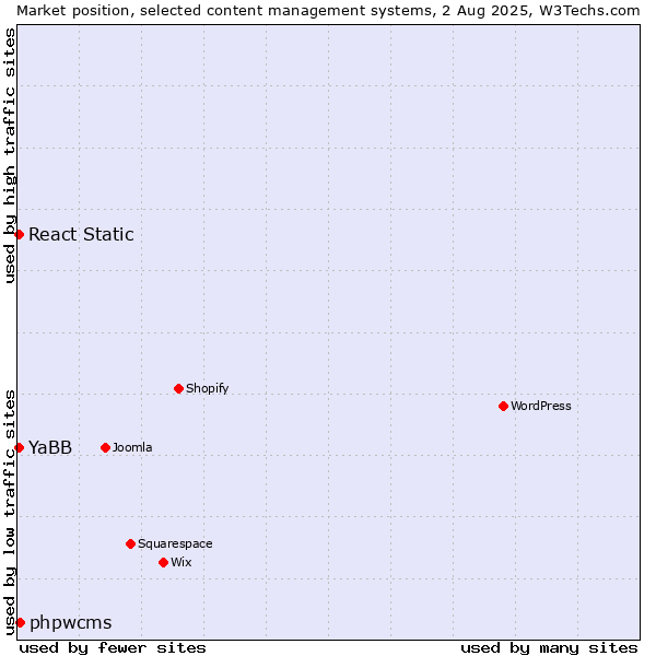 Market position of phpwcms vs. YaBB vs. React Static