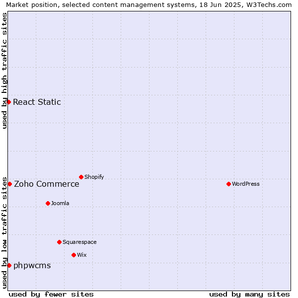 Market position of Zoho Commerce vs. phpwcms vs. React Static
