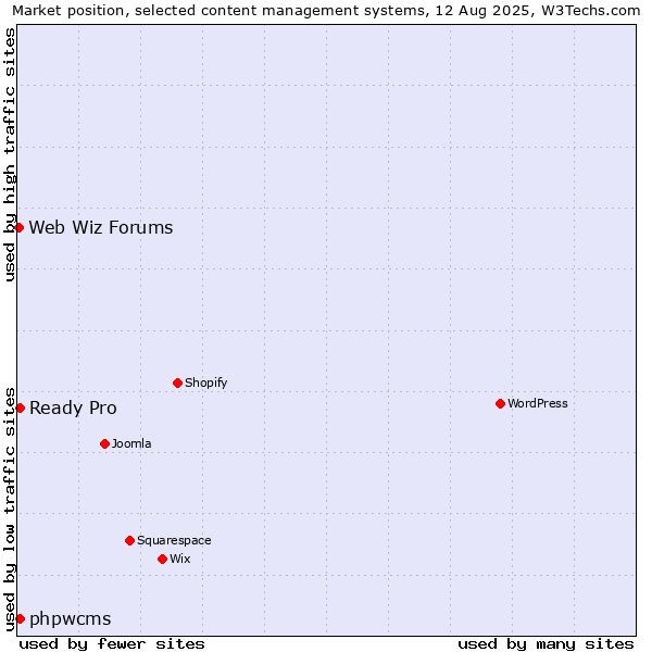 Market position of phpwcms vs. Ready Pro vs. Web Wiz Forums