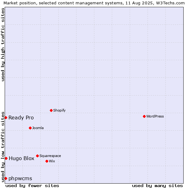 Market position of Hugo Blox vs. phpwcms vs. Ready Pro